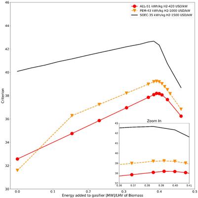 Optimal Renewable Energy Distribution Between Gasifier and Electrolyzer for Syngas Generation in a Power and Biomass-to-Liquid Fuel Process